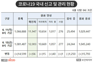 [속보] 56명 추가, 총 12,003명! 6월 12일 '코로나19' 국내 발생 현황