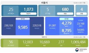 [종합] 신규 25명, 서울시 코로나19 확진자 총 1,073명...리치웨이 관련 확진자 총 78명