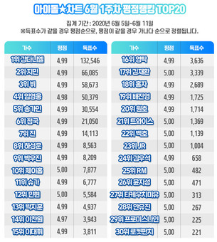 강다니엘, 아이돌차트 116주 연속 최다득표&hellip;2위 지민&middot;3위 뷔, 4위 임영웅