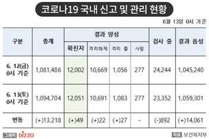 [속보] 49명 추가, 총 12,051명! 6월 13일 '코로나19' 국내 발생 현황