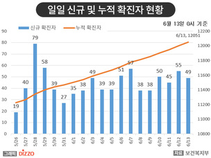 [종합] ﻿방문판매 관련 14명 등 수도권 43명 신규 확진&hellip;6월 13일 '코로나19' 발생 현황