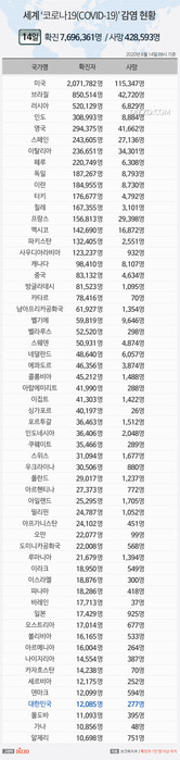 6월 14일 '세계 코로나19' 확진자 769만명 넘어...미국 207만명&middot;브라질 85만명&uarr;