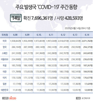 6월 14일 미국, '코로나19' 확진자 207만명 넘어&hellip;영국 29만명&middot;일본 등 주요국 현황