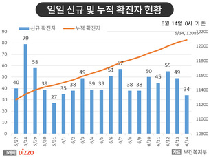 [종합] 지역발생 확진자 31명, 수도권 집단 감염 계속&hellip;6월 14일 '코로나19' 발생 현황