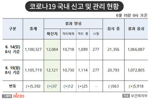 [속보] 37명 추가, 총 12,121명! 6월 15일 '코로나19' 국내 발생 현황