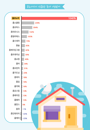 코로나19로 바뀐 관광 트렌드&hellip;홈코노미, 캠핑 등 언급량 증가 두드러져