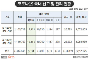 [속보] 34명 추가, 총 12,155명! 6월 16일 '코로나19' 국내 발생 현황