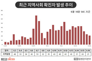 [종합] 지역사회 확진자, 이틀 연속 20명대로 감소&hellip;6월 16일 '코로나19' 발생 현황