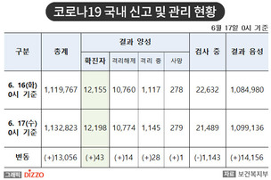 [속보] 43명 추가, 총 12,198명! 6월 17일 '코로나19' 국내 발생 현황