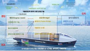 AI∙IoT∙빅데이터 융합한 자율운항선박 개발 프로젝트 본격화