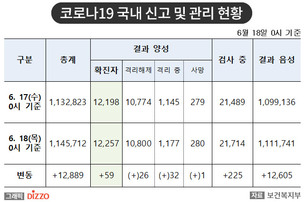 [속보] 59명 추가, 총 12,257명! 6월 18일 '코로나19' 국내 발생 현황