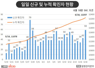 [종합] 산발적 소규모 감염 증가에 전국적 대규모 유행 우려&hellip;6월 18일 '코로나19' 발생 현황