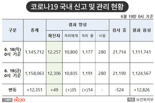 [속보] 49명 추가, 총 12,306명! 6월 19일 '코로나19' 국내 발생 현황