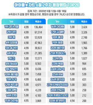 강다니엘, 아이돌차트 117주 연속 최다득표&hellip;2위 지민&middot;3위 뷔, 4위 임영웅