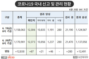 [속보] 67명 추가, 총 12,373명! 6월 20일 '코로나19' 국내 발생 현황