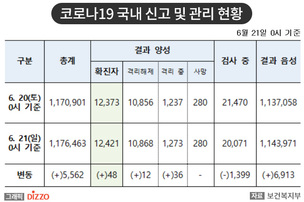 [속보] 48명 추가, 총 12,421명! 6월 21일 '코로나19' 국내 발생 현황