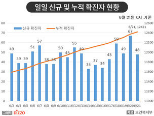 [종합] 지역사회 신규 확진자 전일보다 증가&hellip;6월 21일 '코로나19' 발생 현황