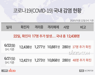 [그래픽] 6월 22일 국내 '코로나19' 확진자 12,438명...확진자 17명&middot;사망 0명