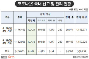 [속보] 17명 추가, 총 12,438명! 6월 22일 '코로나19' 국내 발생 현황