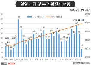 [종합] 방문판매업&middot;물류센터&middot;대형학원&middot;뷔페 등 고위험시설 추가&hellip;6월 22일 '코로나19' 발생 현황