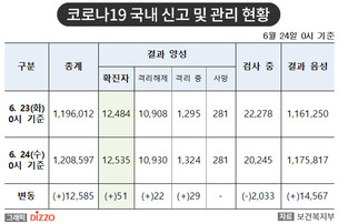 [속보] 51명 추가, 총 12,535명! 6월 24일 '코로나19' 국내 발생 현황