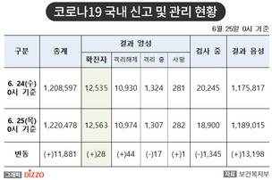 [속보] 28명 추가, 총 12,535명! 6월 25일 '코로나19' 국내 발생 현황