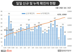 [종합] 중대본, '한강 자동차 모임' 감염은 모임 전으로 추정&hellip;6월 25일 '코로나19' 발생 현황