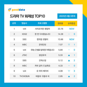 '사이코지만 괜찮아' 드라마 1위&hellip;김수현&middot;서예지 출연자 1&middot;2위