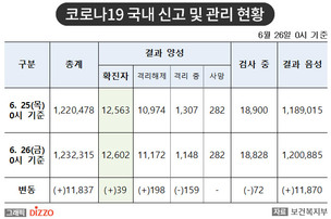 [속보] 39명 추가, 총 12,602명! 6월 26일 '코로나19' 국내 발생 현황