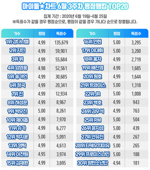 강다니엘, 아이돌차트 118주 연속 최다득표&hellip;2위 지민&middot;3위 뷔, 4위 임영웅
