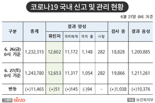 [속보] 51명 추가, 총 12,653명! 6월 27일 '코로나19' 국내 발생 현황