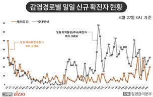 [종합] 서울, 경기 지역 소규모 그룹 감염 증가&hellip;6월 27일 '코로나19' 발생 현황