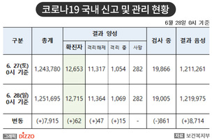 [속보] 62명 추가, 총 12,715명! 6월 28일 '코로나19' 국내 발생 현황