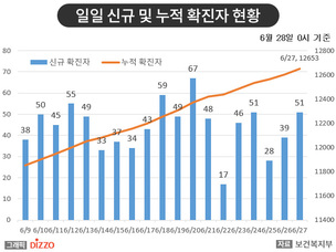 [종합] 국내 신규 확진자 62명, 지역사회는 40명&hellip;6월 28일 '코로나19' 발생 현황