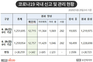 [속보] 42명 추가, 총 12,757명! 6월 29일 '코로나19' 국내 발생 현황