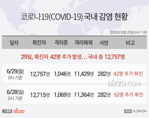 [그래픽] 6월 29일 국내 '코로나19' 확진자 12,757명...확진자 42명&middot;사망 0명