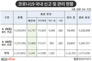 [속보] 43명 추가, 총 12,800명! 6월 30일 '코로나19' 국내 발생 현황