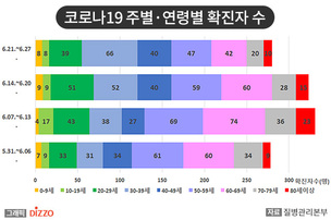 [종합] 최근 각종 종교모임 관련 20~30대 확진자 증가&hellip;6월 30일 '코로나19' 발생 현황