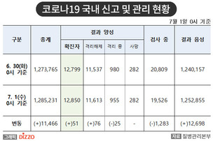 [속보] 51명 추가, 총 12,850명! 7월 1일 '코로나19' 국내 발생 현황