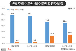 [종합] 대전&middot;광주 등 비수도권 확진자 발생 비중 증가&hellip;7월 2일 '코로나19' 발생 현황