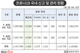 [속보] 63명 추가, 총 12,967명! 7월 3일 '코로나19' 국내 발생 현황