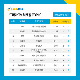 '사이코지만 괜찮아' 2주 연속 드라마 1위&hellip;김수현&middot;서예지 출연자 화제성 1위, 2위