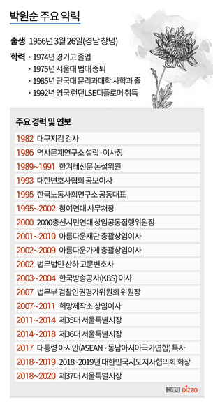 [그래픽] 박원순 서울시장의 주요 약력 및 연보