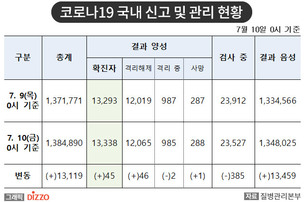 [속보] 45명 추가, 총 13,338명! 7월 10일 '코로나19' 국내 발생 현황