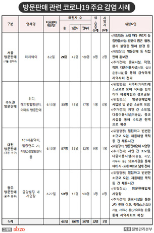 [종합] 수도권&middot;광주 등 방문판매 관련 국내 집단감염 지속&hellip;7월 10일 '코로나19' 발생 현황