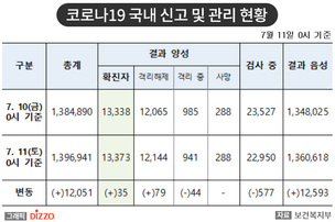 [속보] 35명 추가, 총 13,373명! 7월 11일 '코로나19' 국내 발생 현황