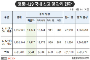 [속보] 44명 추가, 총 13,417명! 7월 12일 '코로나19' 국내 발생 현황