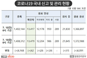 [속보] 62명 추가, 총 13,479명! 7월 13일 '코로나19' 국내 발생 현황