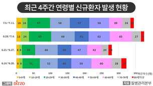 [종합] 신규 확진자 지역사회 19명, 해외유입 43명&hellip;7월 13일 '코로나19' 발생 현황