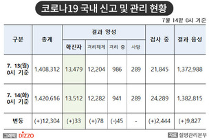 [속보] 33명 추가, 총 13,512명! 7월 14일 '코로나19' 국내 발생 현황